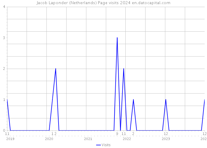 Jacob Laponder (Netherlands) Page visits 2024 