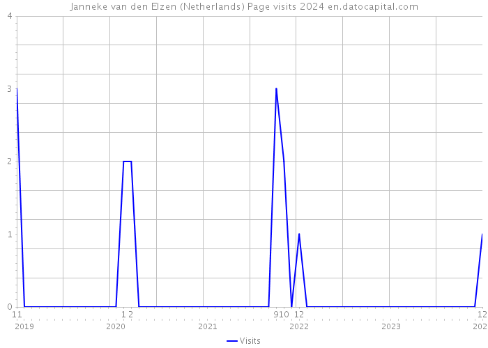 Janneke van den Elzen (Netherlands) Page visits 2024 
