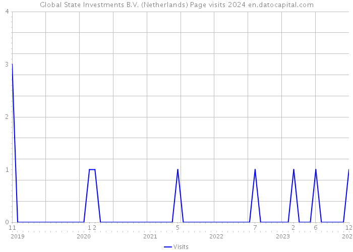 Global State Investments B.V. (Netherlands) Page visits 2024 
