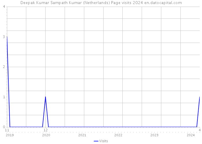 Deepak Kumar Sampath Kumar (Netherlands) Page visits 2024 