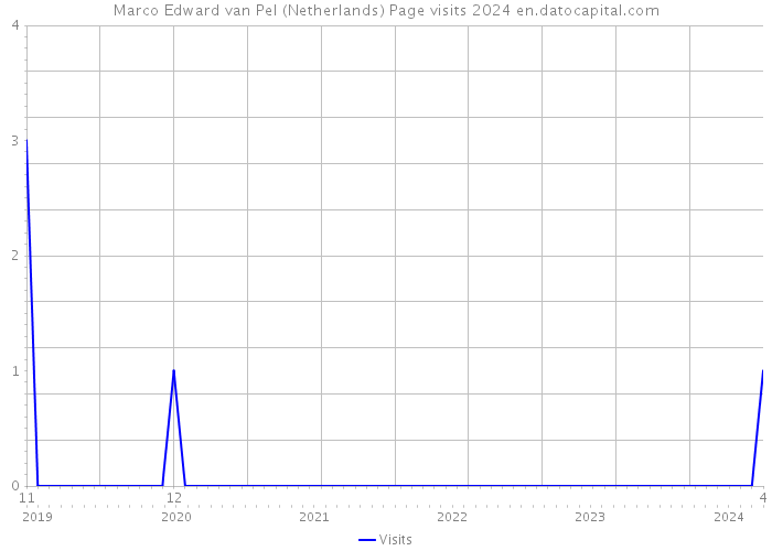 Marco Edward van Pel (Netherlands) Page visits 2024 