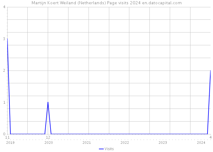 Martijn Koert Weiland (Netherlands) Page visits 2024 