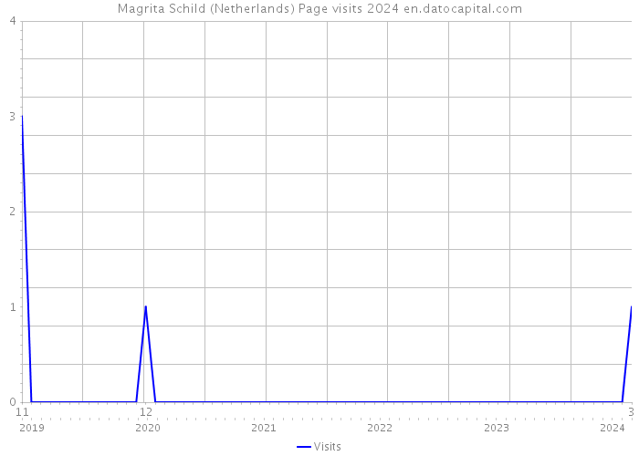 Magrita Schild (Netherlands) Page visits 2024 