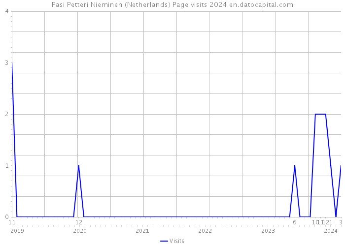 Pasi Petteri Nieminen (Netherlands) Page visits 2024 