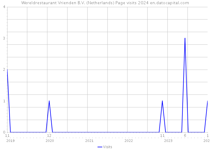 Wereldrestaurant Vrienden B.V. (Netherlands) Page visits 2024 