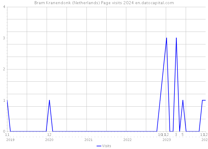 Bram Kranendonk (Netherlands) Page visits 2024 