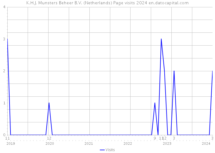 K.H.J. Munsters Beheer B.V. (Netherlands) Page visits 2024 