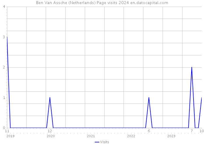 Ben Van Assche (Netherlands) Page visits 2024 