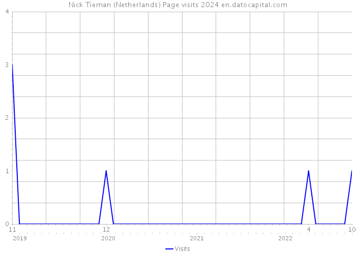 Nick Tieman (Netherlands) Page visits 2024 