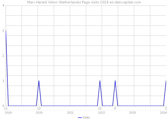 Marc Harald Viëtor (Netherlands) Page visits 2024 
