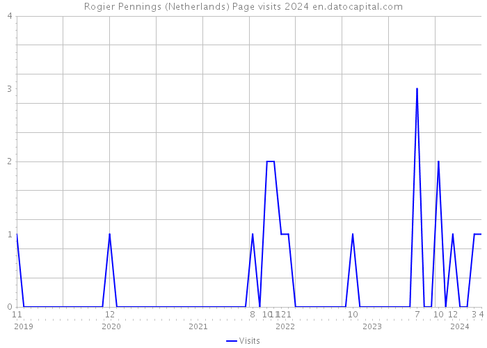 Rogier Pennings (Netherlands) Page visits 2024 