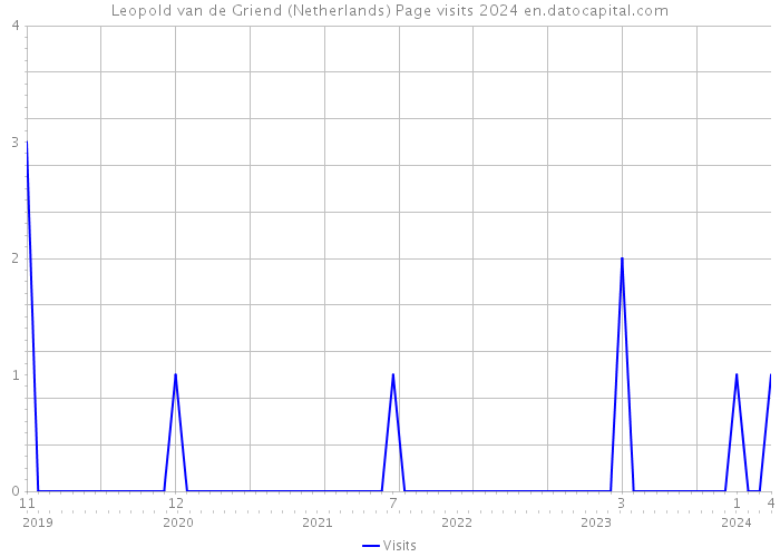 Leopold van de Griend (Netherlands) Page visits 2024 