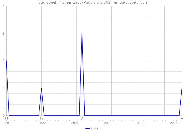 Hugo Speek (Netherlands) Page visits 2024 