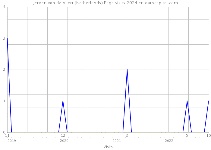 Jeroen van de Vliert (Netherlands) Page visits 2024 