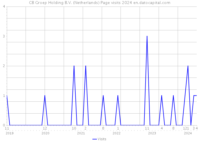 CB Groep Holding B.V. (Netherlands) Page visits 2024 