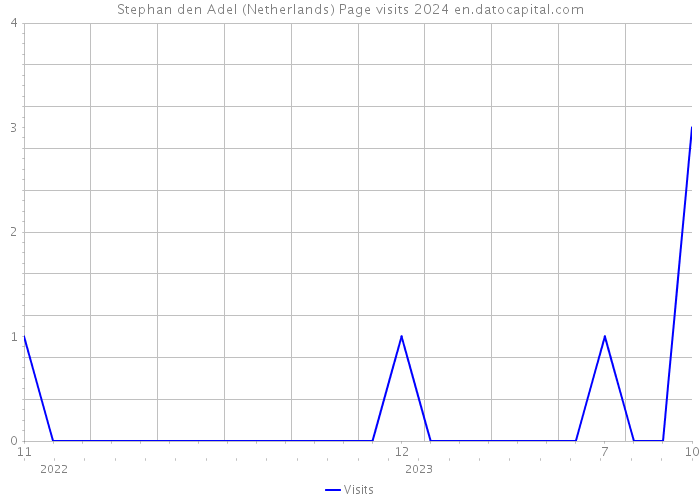 Stephan den Adel (Netherlands) Page visits 2024 