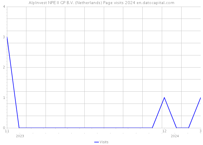 AlpInvest NPE II GP B.V. (Netherlands) Page visits 2024 