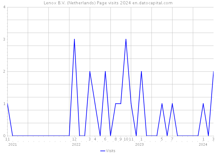 Lenox B.V. (Netherlands) Page visits 2024 