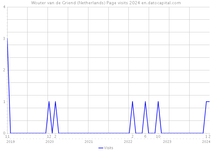 Wouter van de Griend (Netherlands) Page visits 2024 