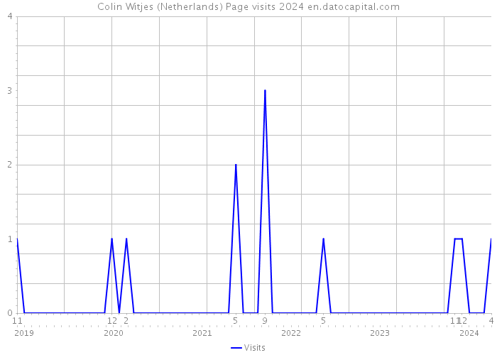 Colin Witjes (Netherlands) Page visits 2024 