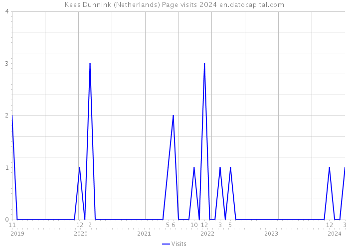 Kees Dunnink (Netherlands) Page visits 2024 