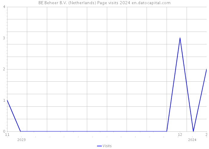BE Beheer B.V. (Netherlands) Page visits 2024 