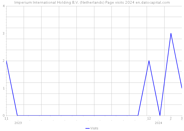 Imperium International Holding B.V. (Netherlands) Page visits 2024 