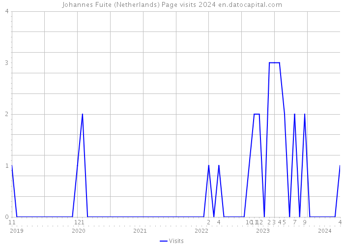 Johannes Fuite (Netherlands) Page visits 2024 