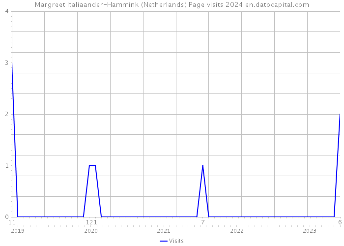 Margreet Italiaander-Hammink (Netherlands) Page visits 2024 