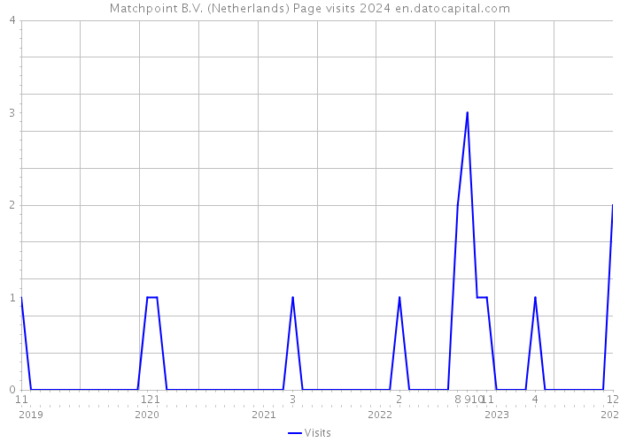 Matchpoint B.V. (Netherlands) Page visits 2024 