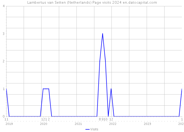 Lambertus van Setten (Netherlands) Page visits 2024 