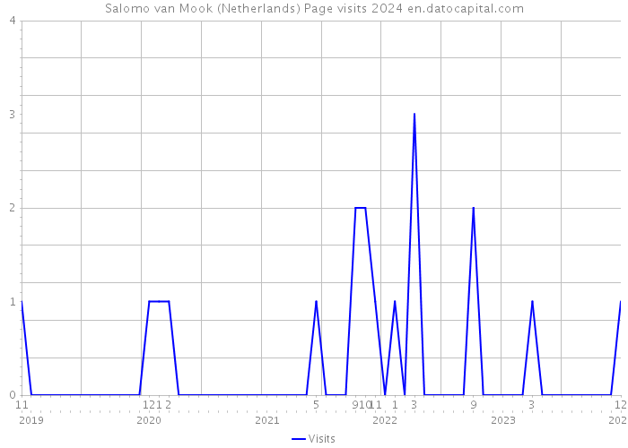 Salomo van Mook (Netherlands) Page visits 2024 