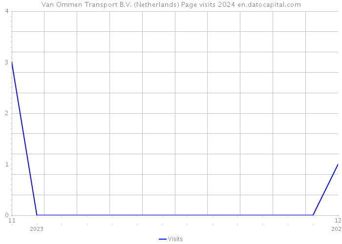 Van Ommen Transport B.V. (Netherlands) Page visits 2024 