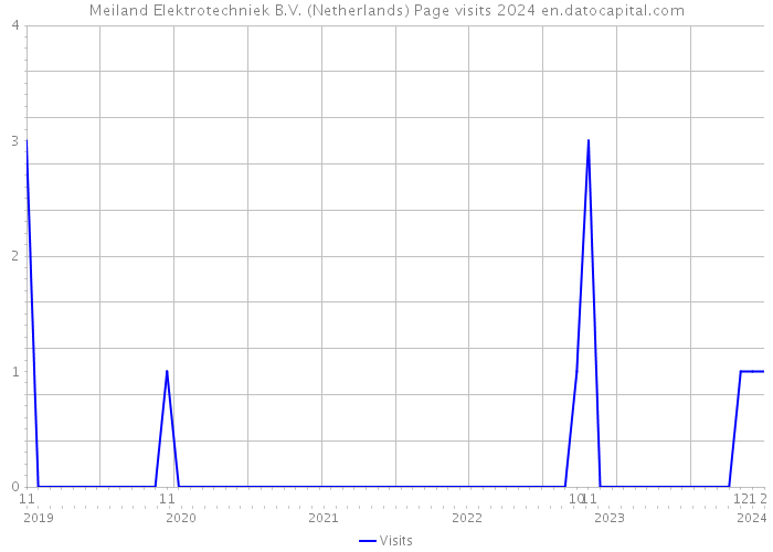 Meiland Elektrotechniek B.V. (Netherlands) Page visits 2024 