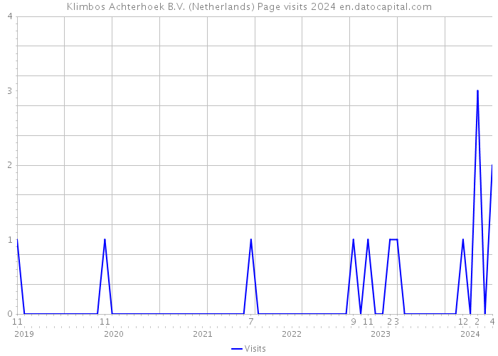 Klimbos Achterhoek B.V. (Netherlands) Page visits 2024 