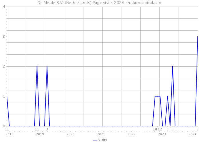 De Meule B.V. (Netherlands) Page visits 2024 