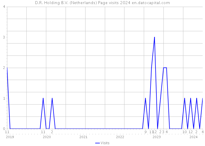 D.R. Holding B.V. (Netherlands) Page visits 2024 