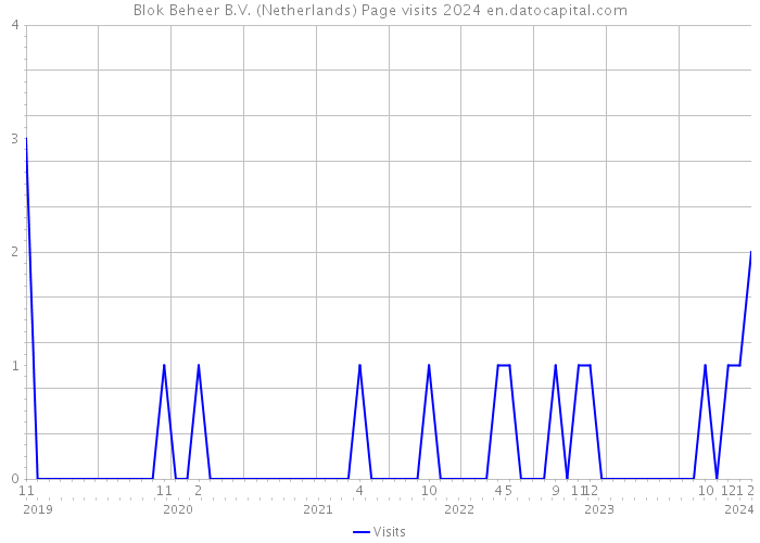 Blok Beheer B.V. (Netherlands) Page visits 2024 