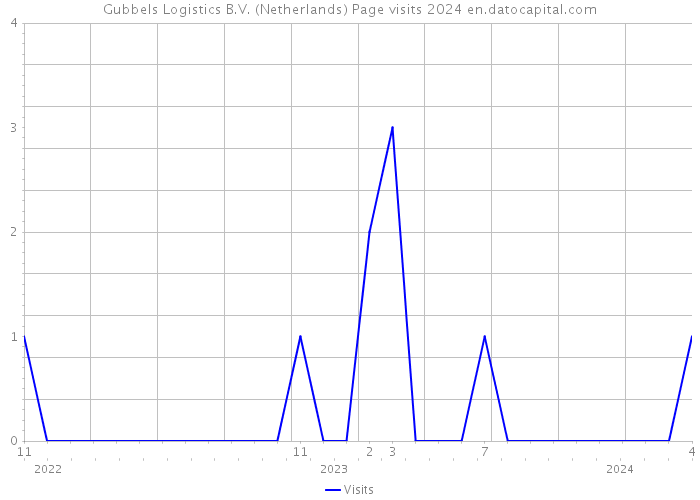 Gubbels Logistics B.V. (Netherlands) Page visits 2024 