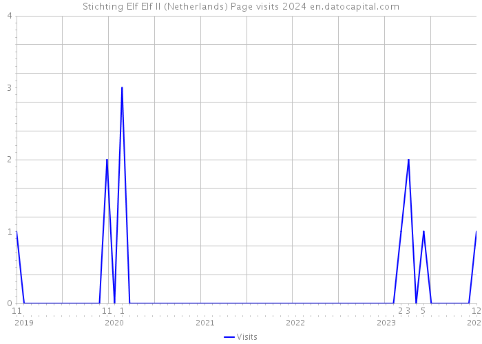 Stichting Elf Elf II (Netherlands) Page visits 2024 