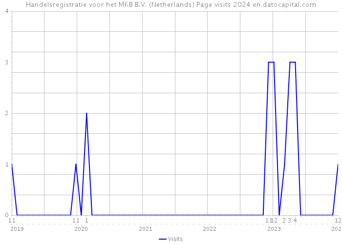 Handelsregistratie voor het MKB B.V. (Netherlands) Page visits 2024 