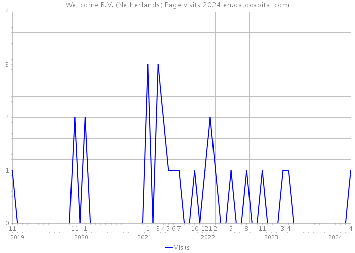 Wellcome B.V. (Netherlands) Page visits 2024 