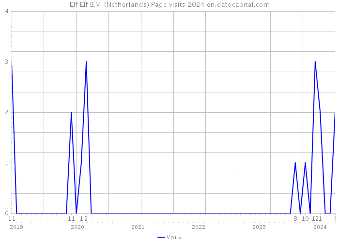 Elf Elf B.V. (Netherlands) Page visits 2024 