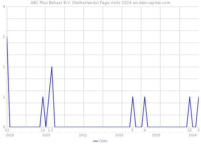 ABC Plus Beheer B.V. (Netherlands) Page visits 2024 