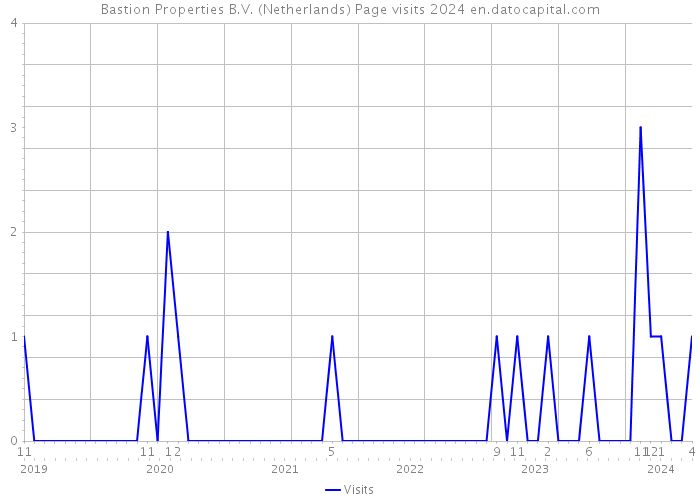 Bastion Properties B.V. (Netherlands) Page visits 2024 