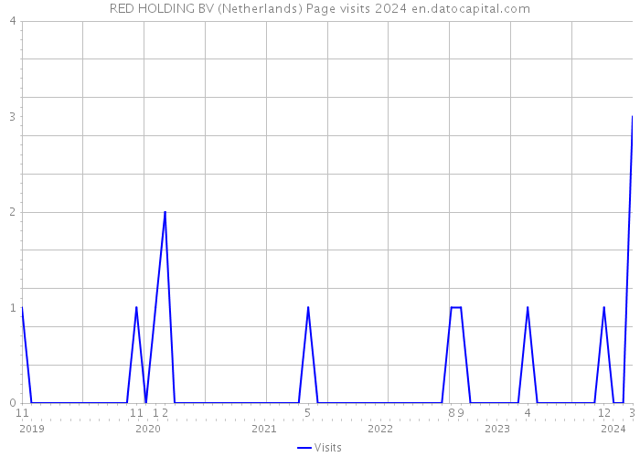 RED HOLDING BV (Netherlands) Page visits 2024 