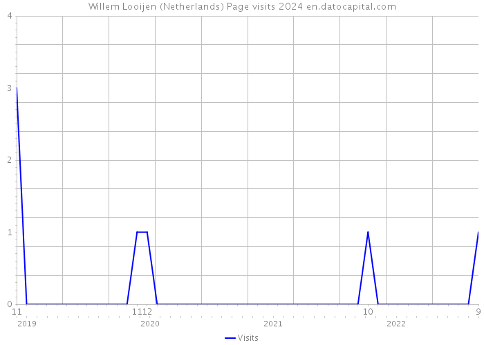 Willem Looijen (Netherlands) Page visits 2024 