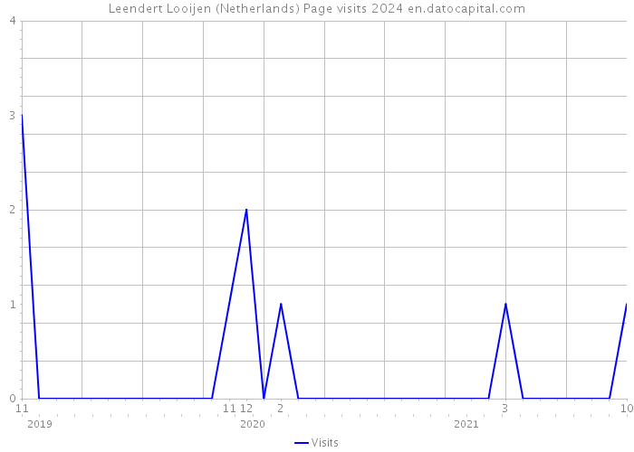 Leendert Looijen (Netherlands) Page visits 2024 