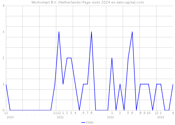 Worksmart B.V. (Netherlands) Page visits 2024 