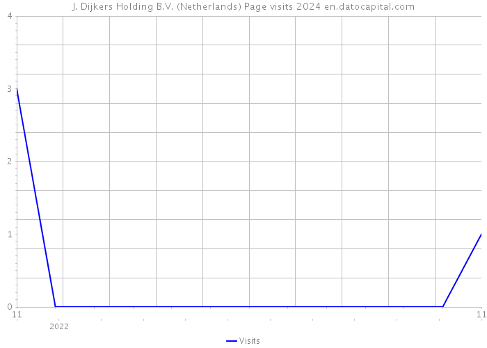 J. Dijkers Holding B.V. (Netherlands) Page visits 2024 